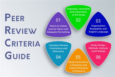 are books peer reviewed often considered as a less rigorous form of academic publication than journal articles